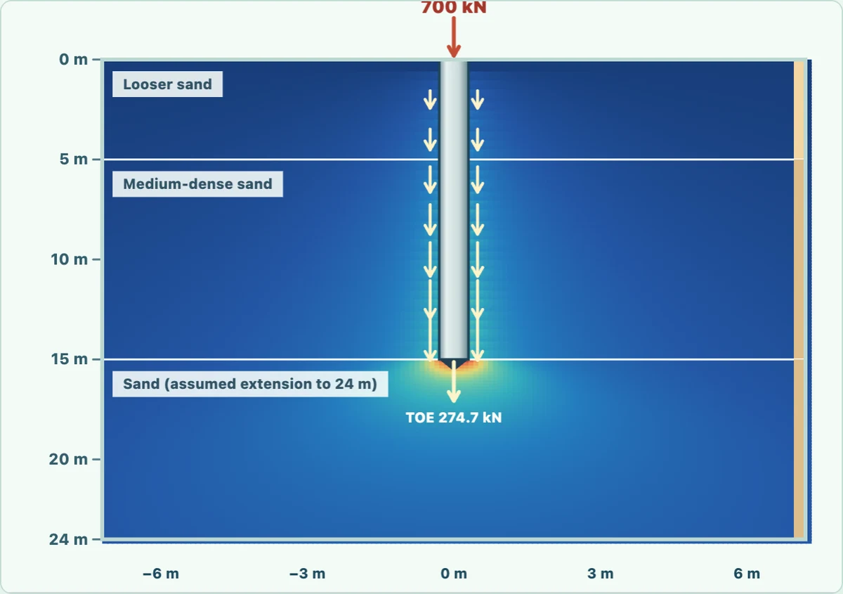 Layered soil section and 600 mm pile with approximate stress influence reconstructed from native t-z/q-z reaction sources