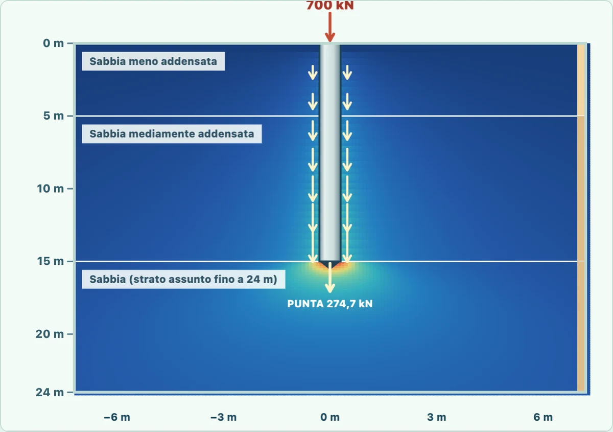 Sezione stratigrafica con palo Ø60 e influenza tensionale approssimata da reazioni native t-z/q-z