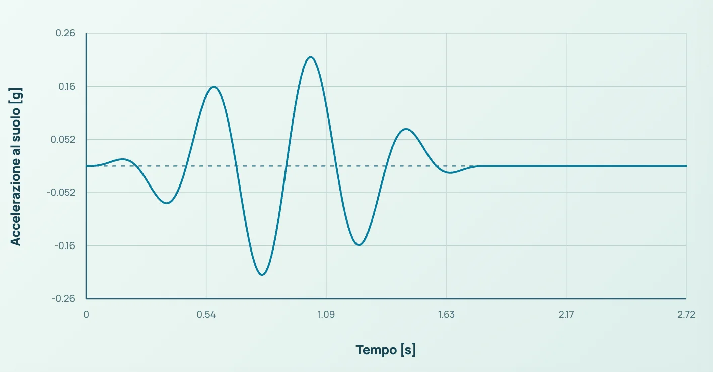 The analytical acceleration record actually used in the Kratos benchmark.