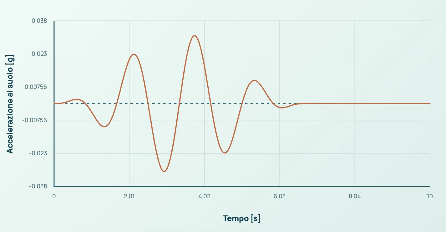 Immagine di riserva del risultato DÈLGHEM D2: Analytic input accelerogram Y