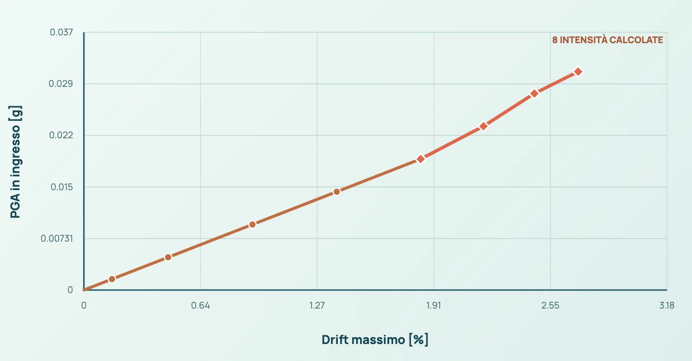Immagine di riserva del risultato DÈLGHEM D2: Incremental dynamic analysis Y