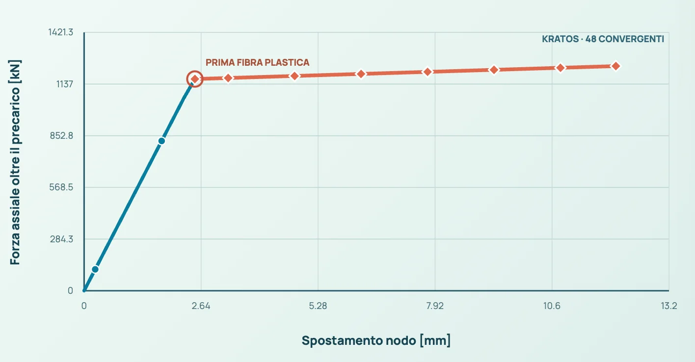 Genuine Kratos axial cyclic steel-fiber loading benchmark on S235 IPE 300