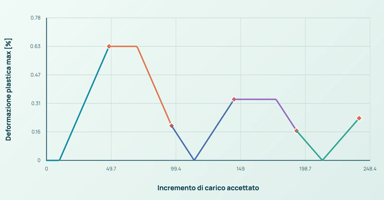 Immagine di riserva del risultato DÈLGHEM D2: Computed plastic strains X and Y