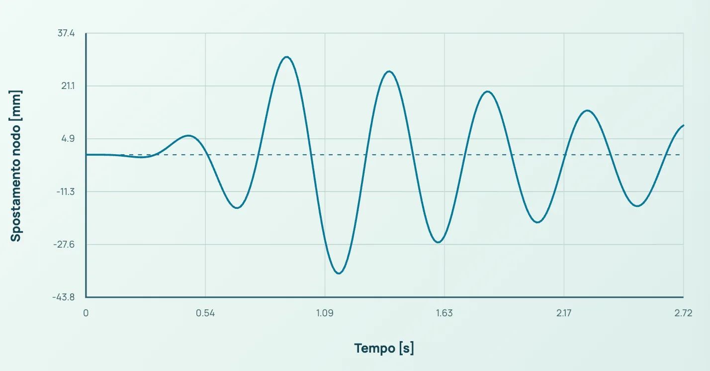 Immagine di riserva del risultato DÈLGHEM D2: Actual computed dynamic response X