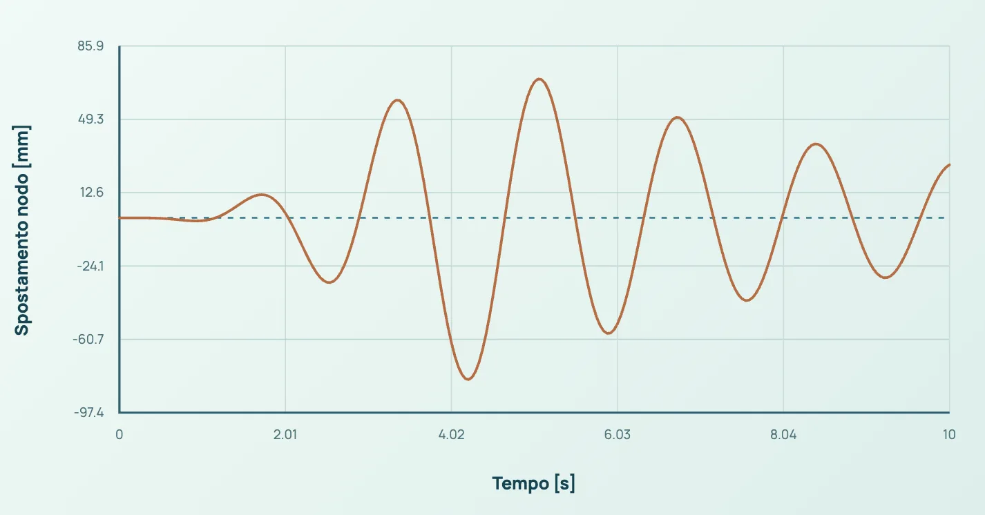 Immagine di riserva del risultato DÈLGHEM D2: Actual computed dynamic response Y